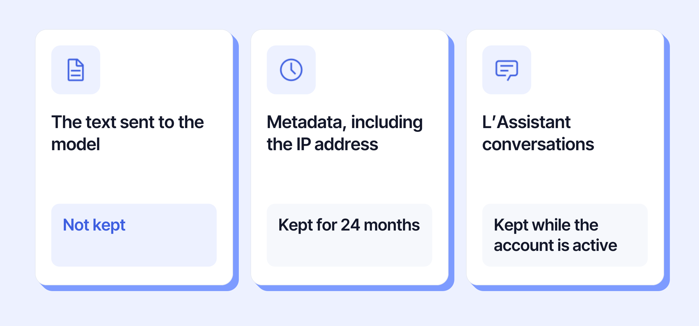Three cards: the text sent to the model is not kept; metadata, including the IP address, is kept for 24 months; L’Assistant conversations are kept while the account is active