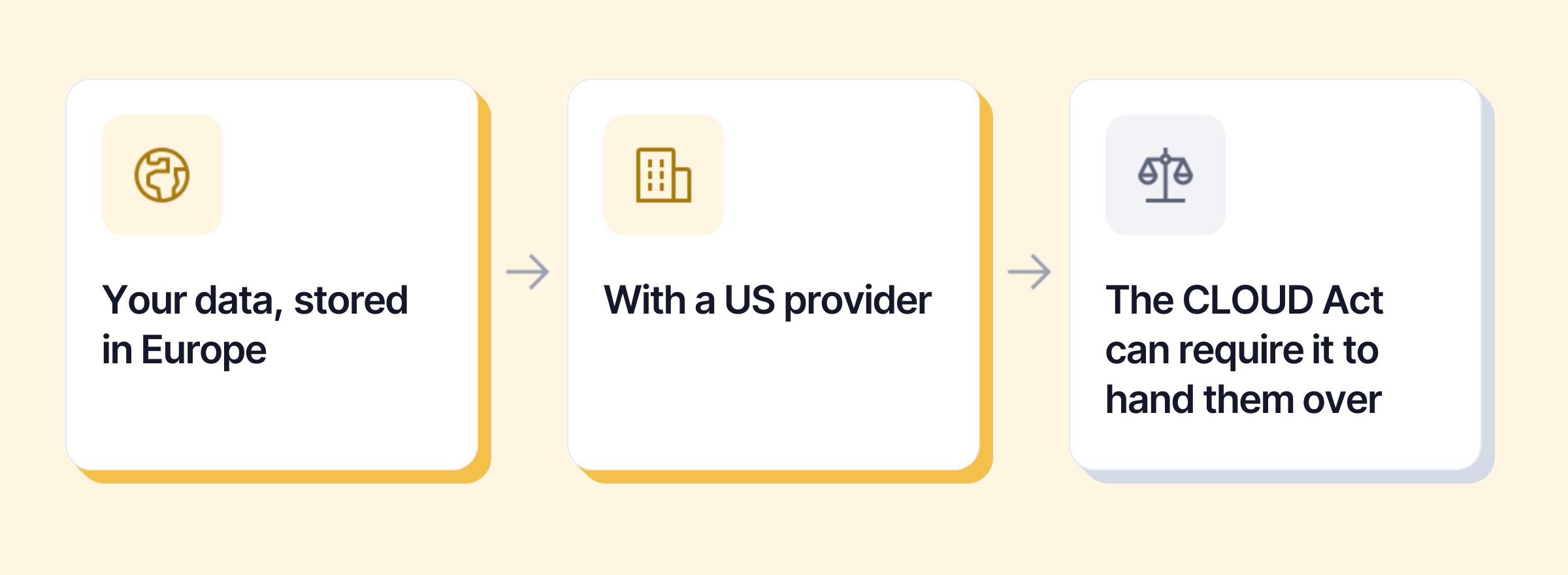 Your data stored in Europe, with a US provider: the CLOUD Act can require it to hand the data over