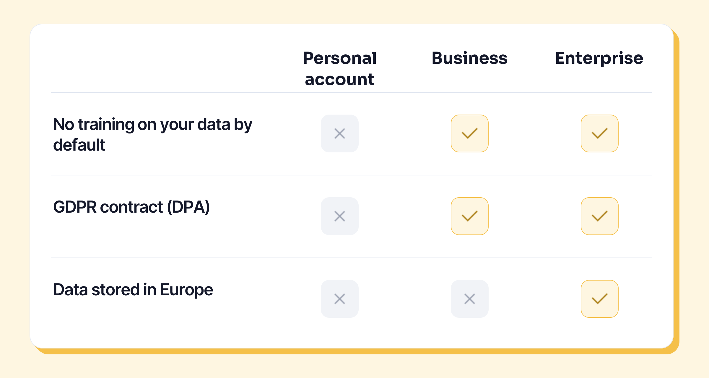 Comparison chart: a personal account has neither default protection from training nor a DPA, Business adds both, only Enterprise stores data in Europe
