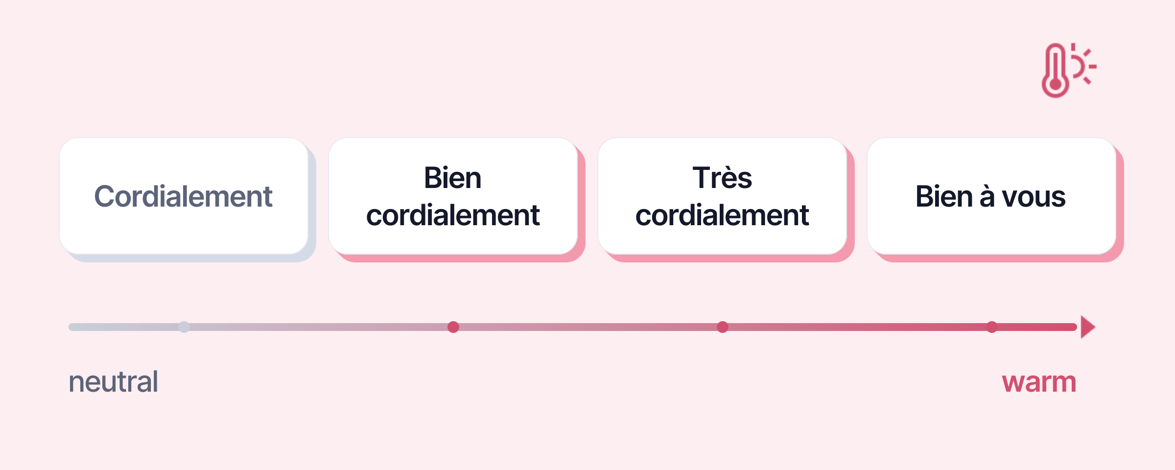 A scale from neutral to warm: Cordialement, Bien cordialement, Très cordialement, Bien à vous
