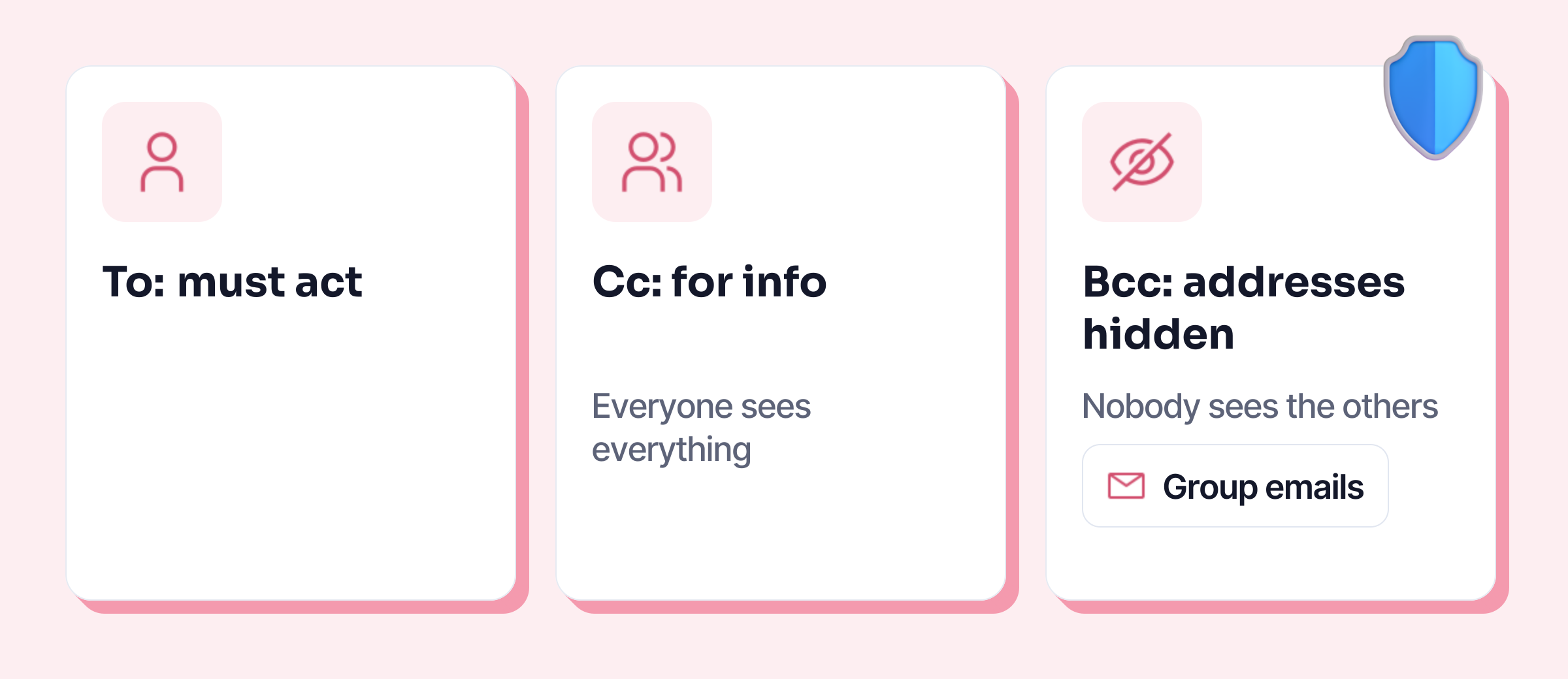 To: must act. Cc: for information, everyone sees everything. Bcc: addresses hidden, nobody sees the others, for group emails