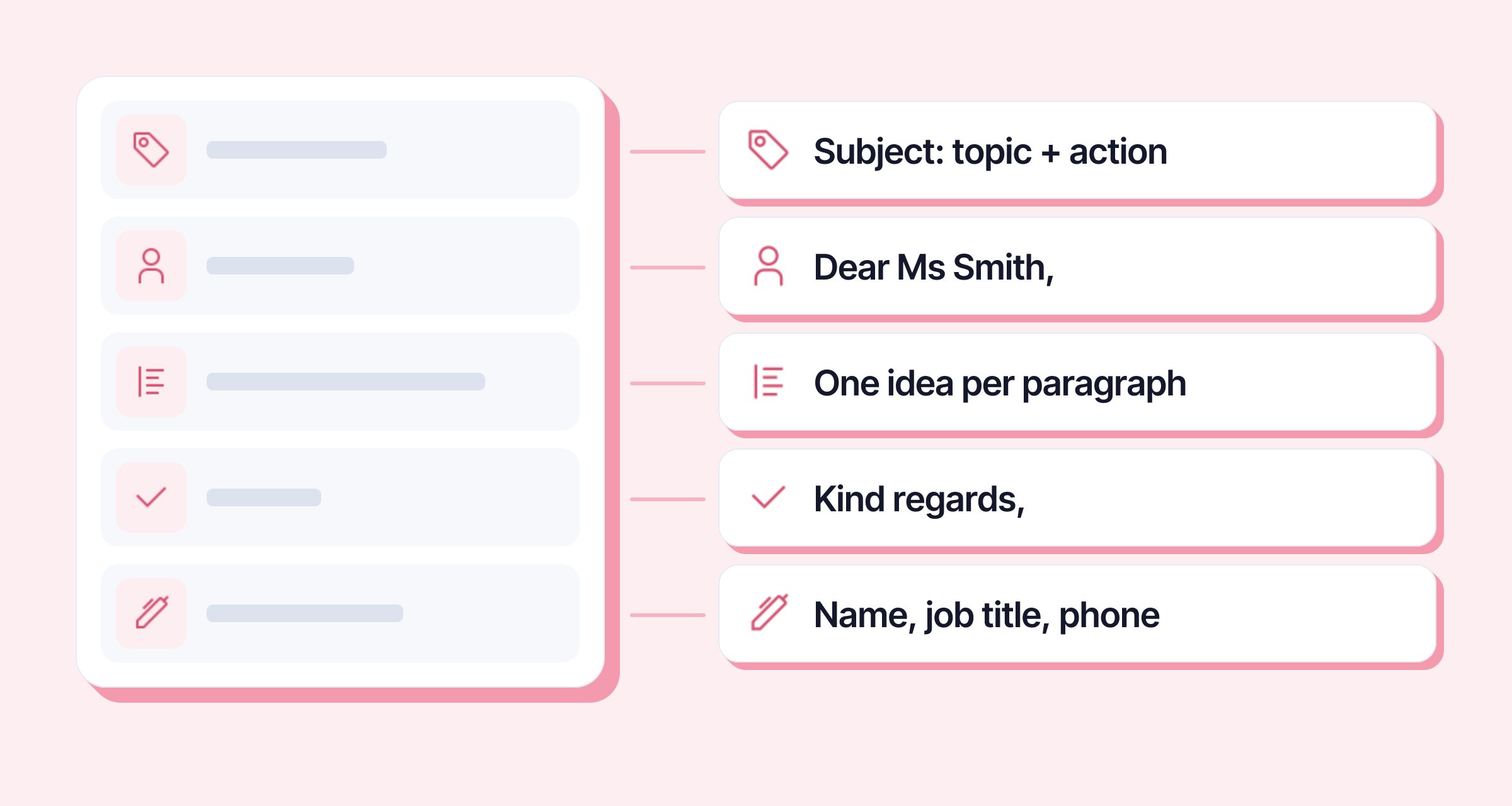 The five parts of a professional email: subject line (topic + action), greeting (“Dear Ms Smith,”), one idea per paragraph, sign-off (“Kind regards,”), name, job title and phone