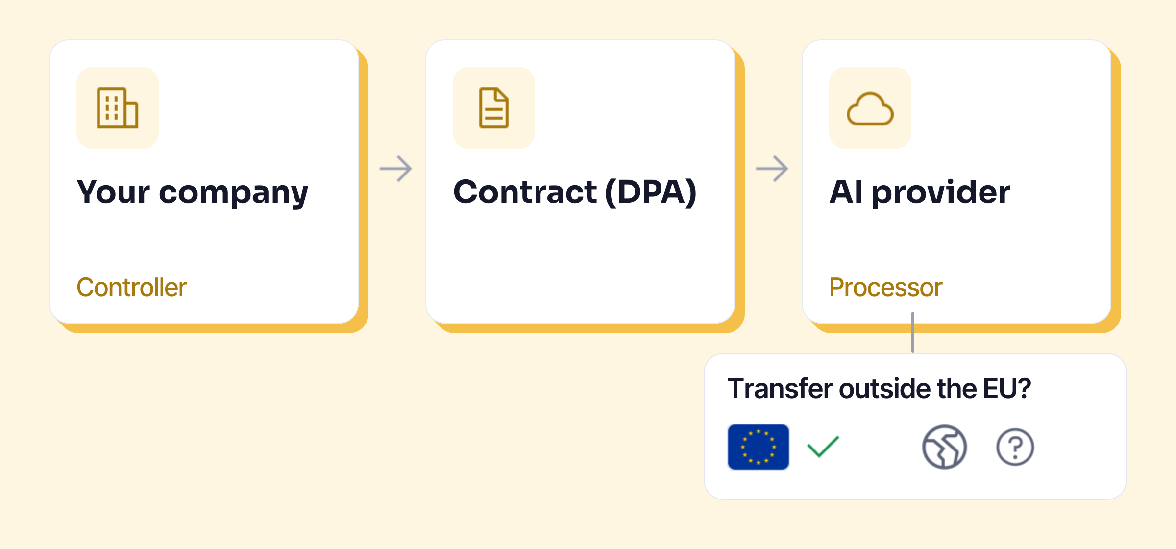 Diagram: your company (controller), the contract (DPA), the AI provider (processor), and the question of a transfer outside the EU