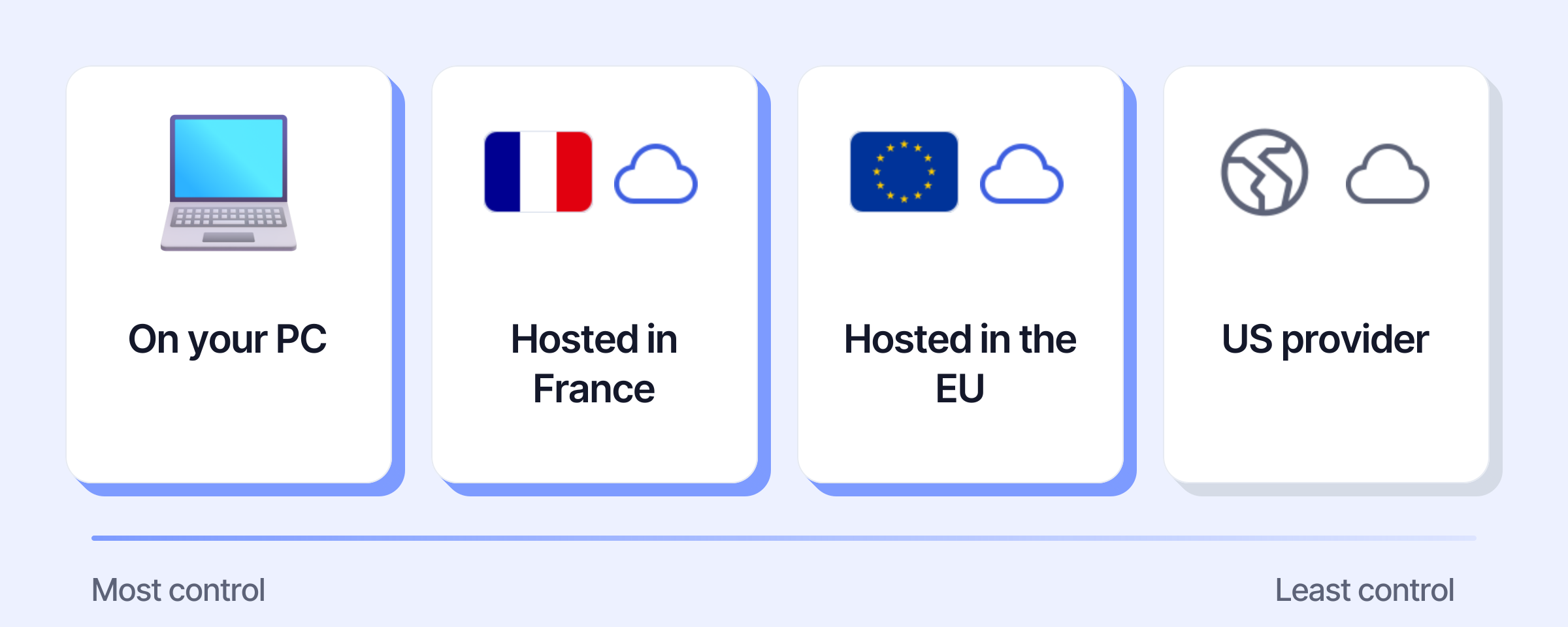 From most to least control: on your PC, hosted in France, hosted in the EU, US provider