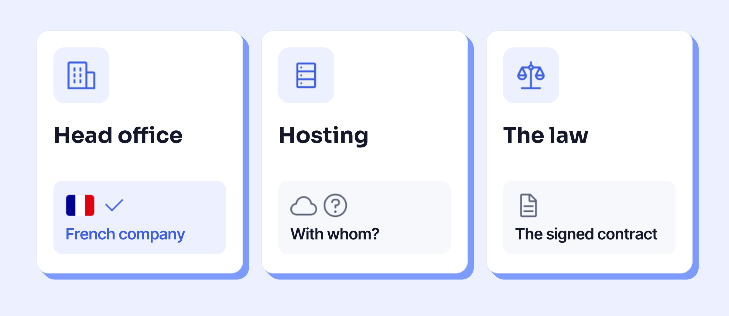 Three cards: head office (French company, ticked), hosting (with whom? question mark), law (the signed contract). The flag only answers the first
