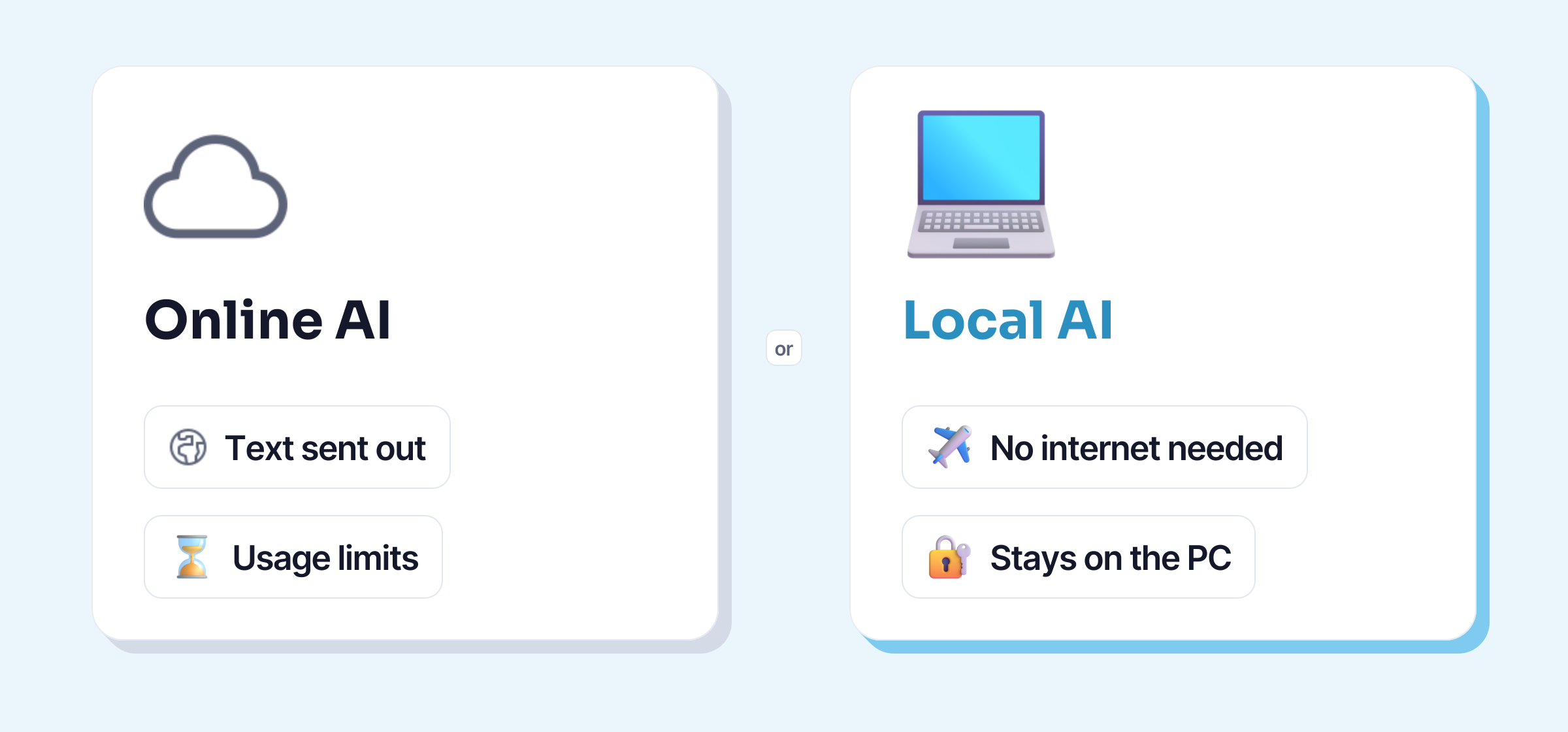 Online AI (text sent out, usage limits) or local AI (no internet needed, the text stays on the PC)