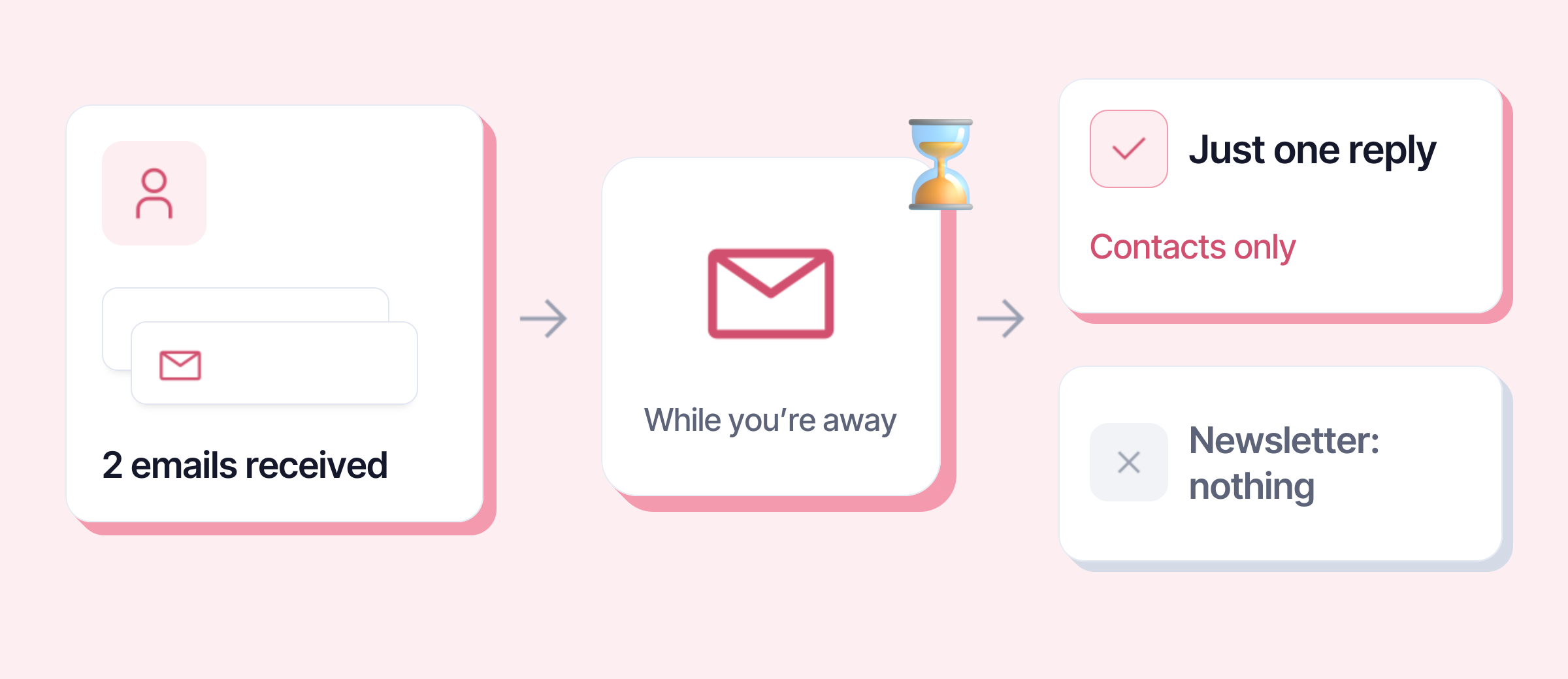 Two emails from the same person get a single reply; a newsletter gets nothing