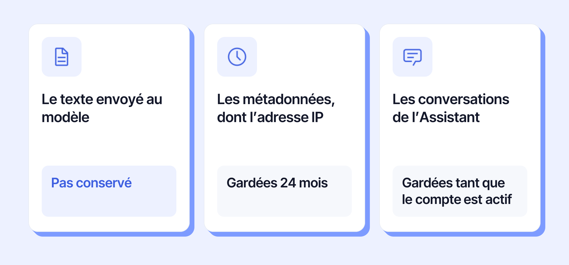 Le texte envoyé n’est pas conservé, les métadonnées sont gardées 24 mois, les conversations de l’Assistant tant que le compte est actif