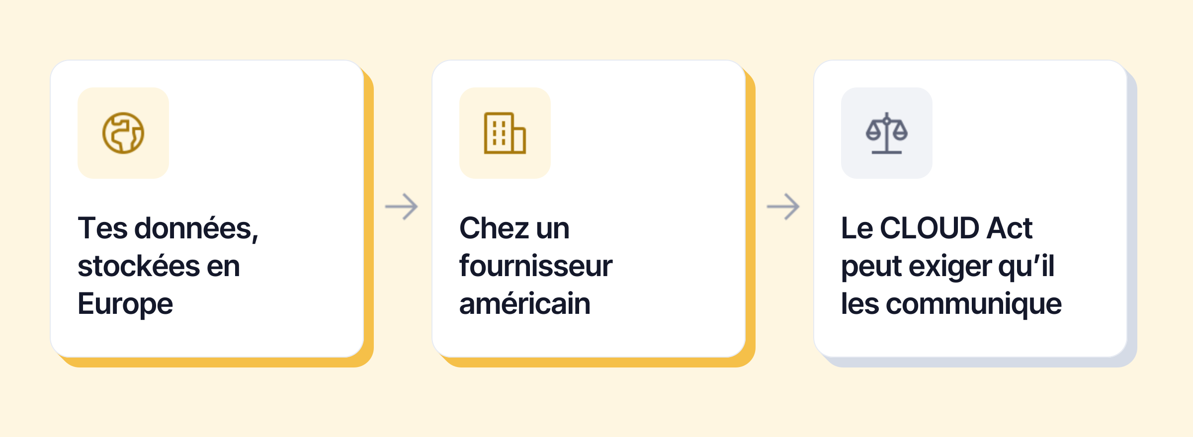 Données stockées en Europe, chez un fournisseur américain : le CLOUD Act peut exiger qu’il les communique