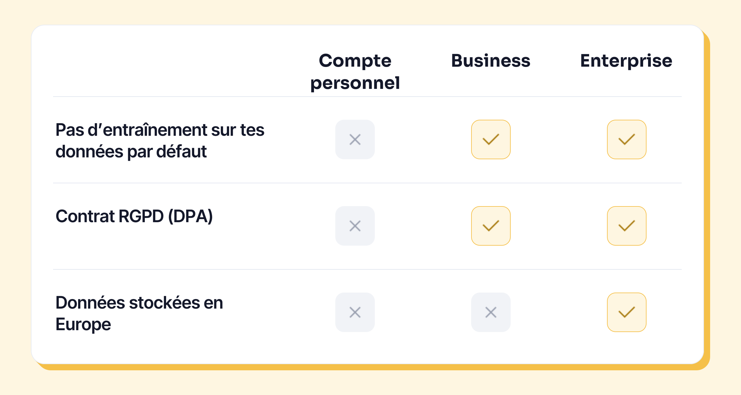 Comparatif : le compte personnel n’a ni protection par défaut ni DPA, Business ajoute les deux, seul Enterprise stocke en Europe
