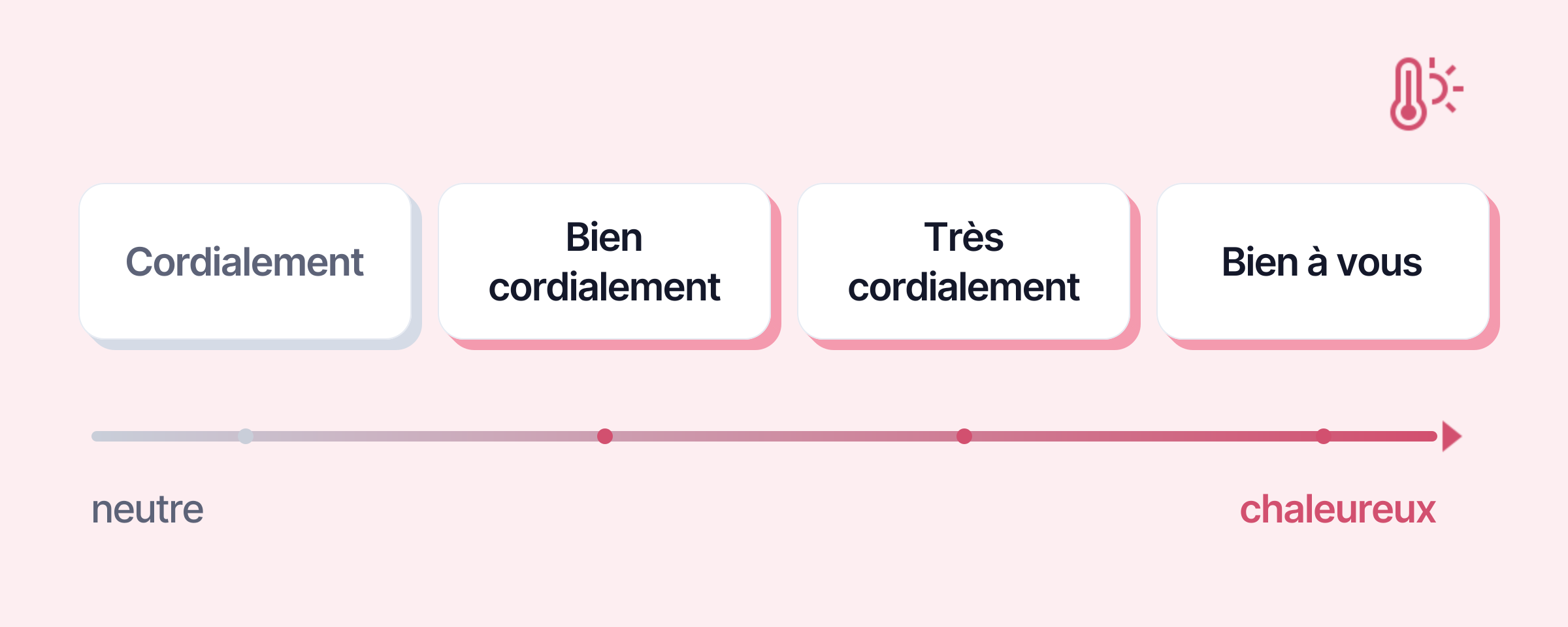 De « Cordialement » (neutre) à « Bien à vous » (chaleureux) : quatre formules courtes