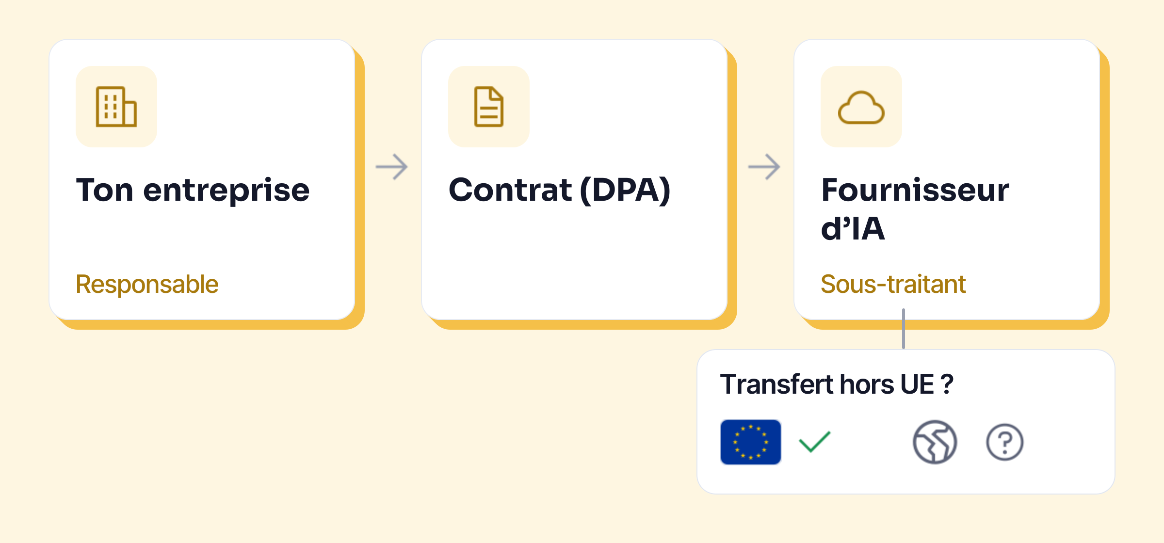 Ton entreprise (responsable), le contrat (DPA), le fournisseur d’IA (sous-traitant), et la question du transfert hors UE