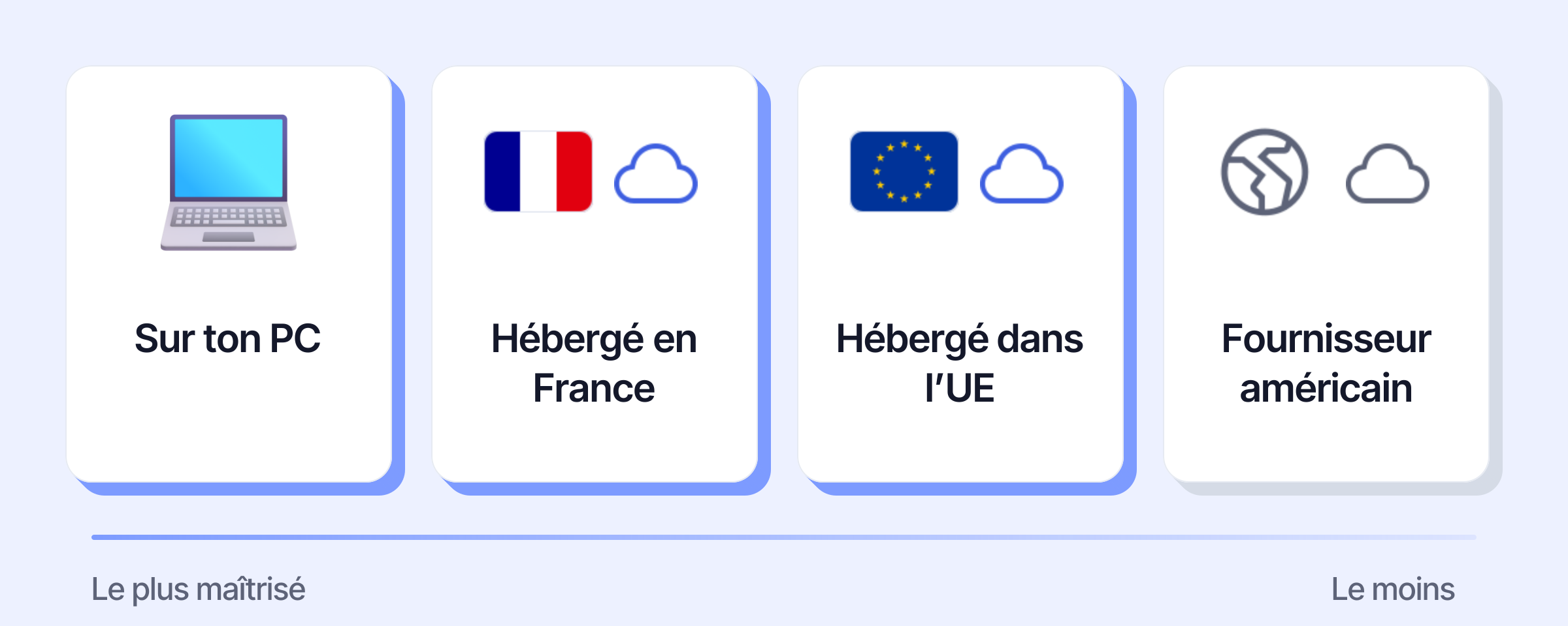 Du plus maîtrisé au moins maîtrisé : sur ton PC, hébergé en France, hébergé dans l’UE, fournisseur américain