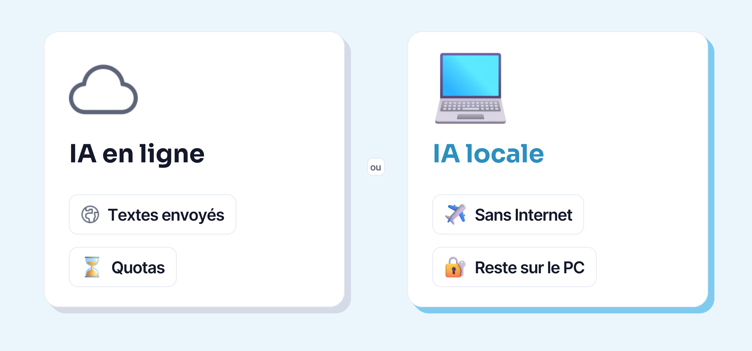 IA en ligne (textes envoyés, quotas) ou IA locale (sans Internet, le texte reste sur le PC)