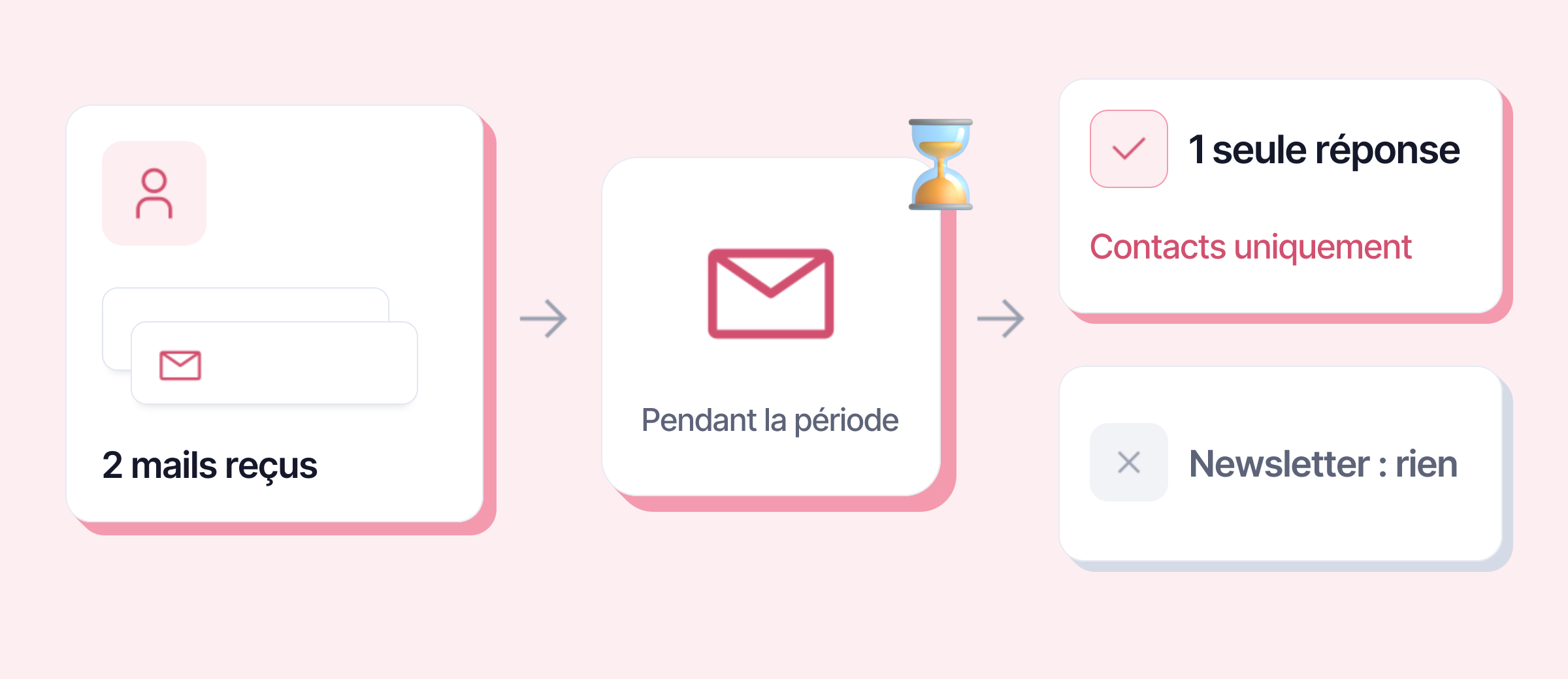 Deux mails d’une même personne : une seule réponse ; une newsletter : rien